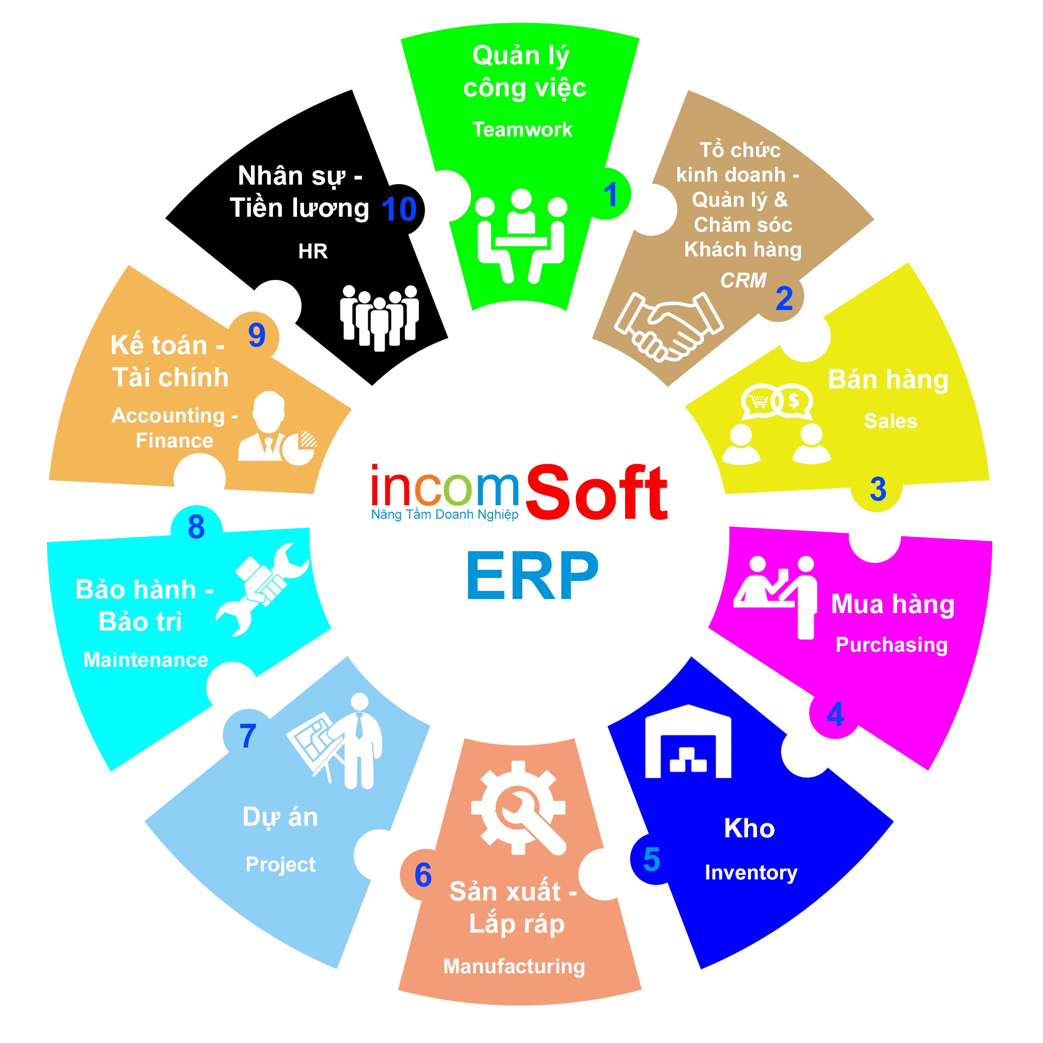 Tổng quan về Giải Pháp Phần Mềm Quản Trị Doanh Nghiệp & Chăm Sóc Khách Hàng - incomSoft ERP